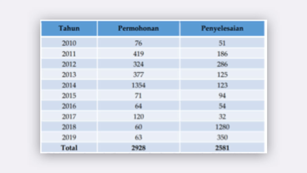 Tabel Pemohonan dan Penyelesaian Sengketa Informasi 2010-2019