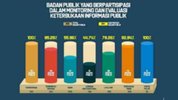 Tabel Partisipasi Badan Publik dalam Monitoring dan Evaluasi Keterbukaan Informasi Publik 2019. 